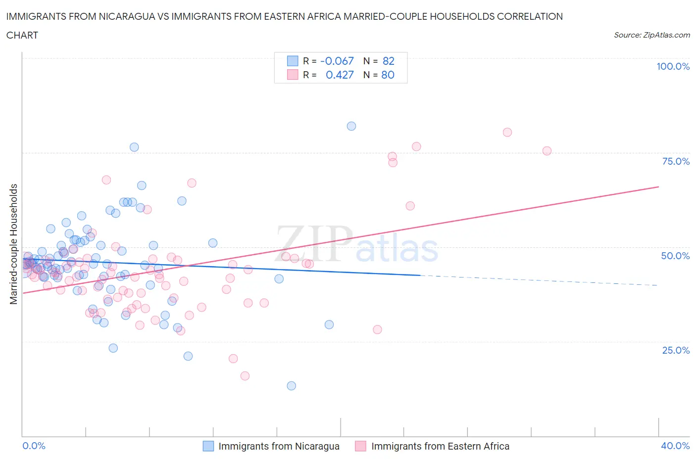 Immigrants from Nicaragua vs Immigrants from Eastern Africa Married-couple Households