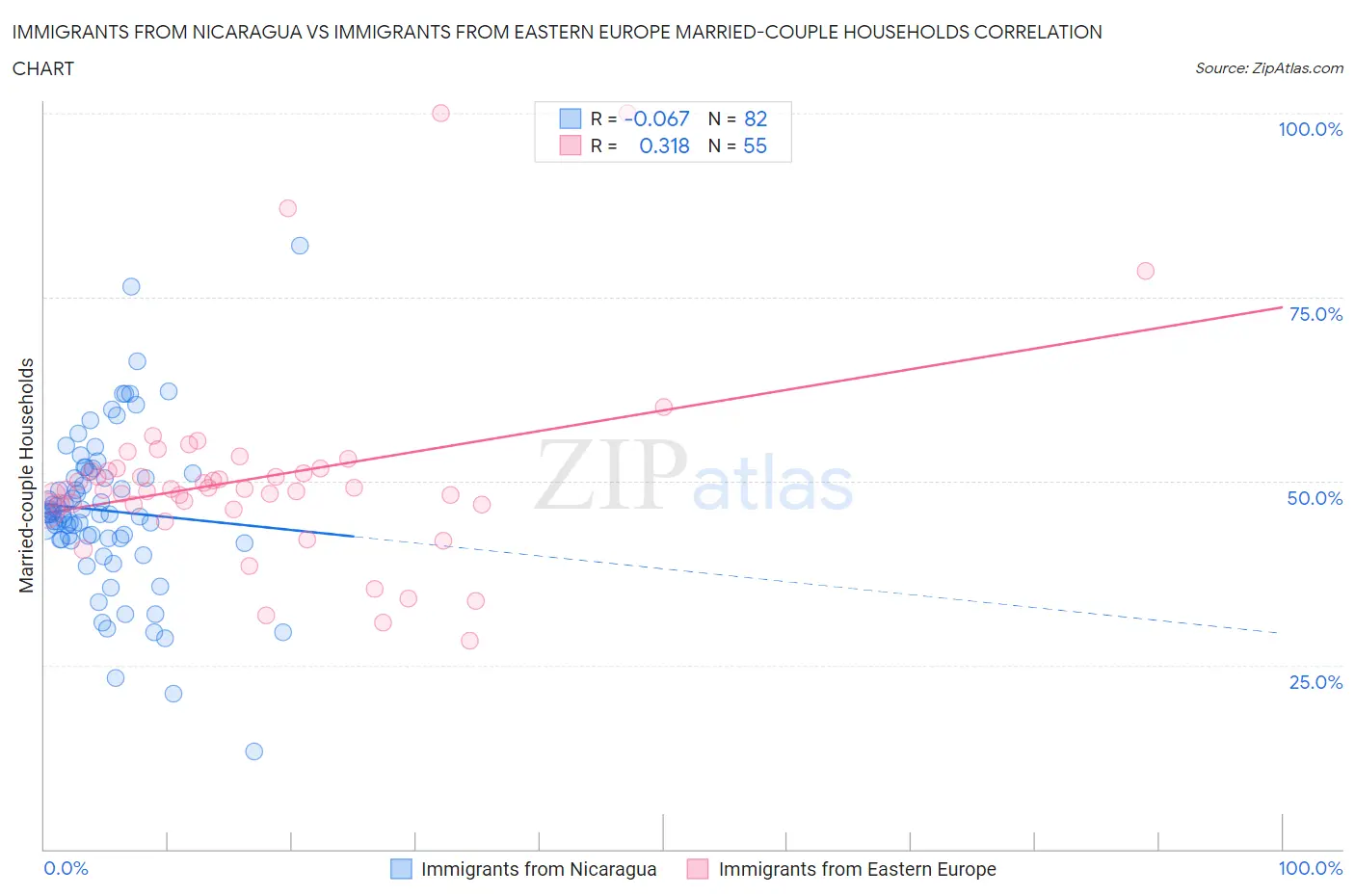 Immigrants from Nicaragua vs Immigrants from Eastern Europe Married-couple Households