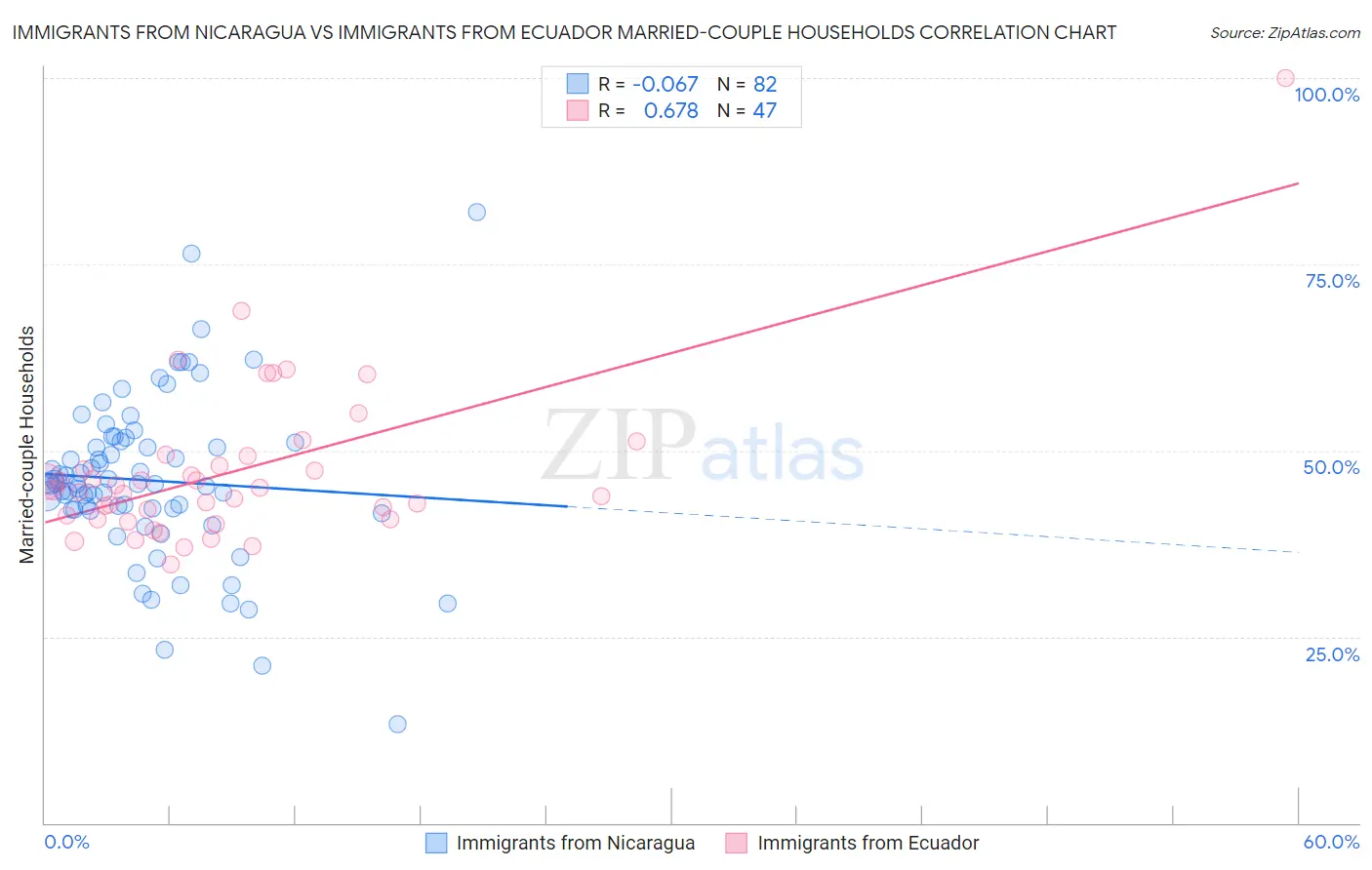 Immigrants from Nicaragua vs Immigrants from Ecuador Married-couple Households