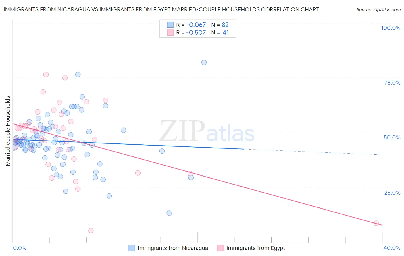 Immigrants from Nicaragua vs Immigrants from Egypt Married-couple Households