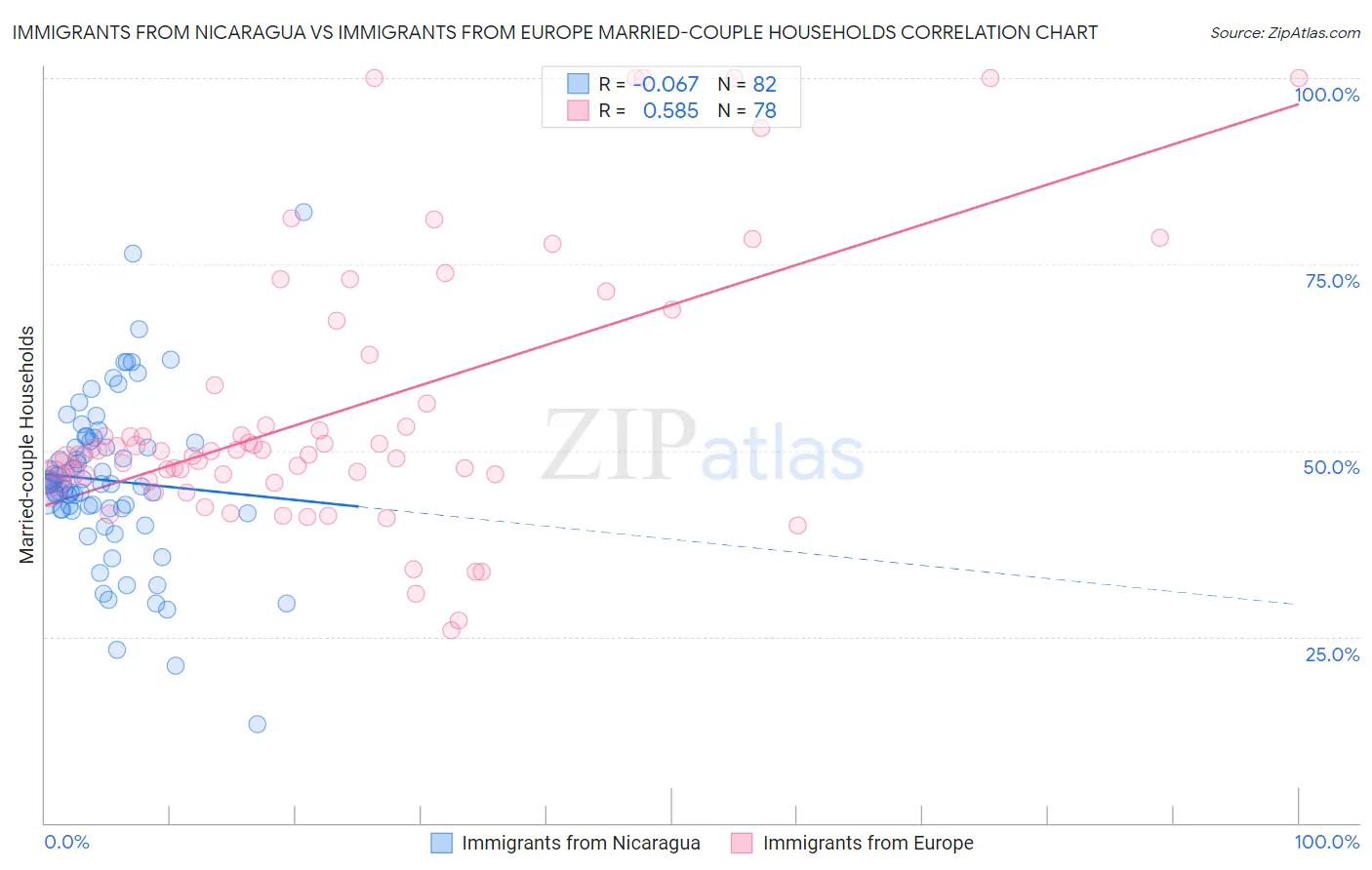 Immigrants from Nicaragua vs Immigrants from Europe Married-couple Households