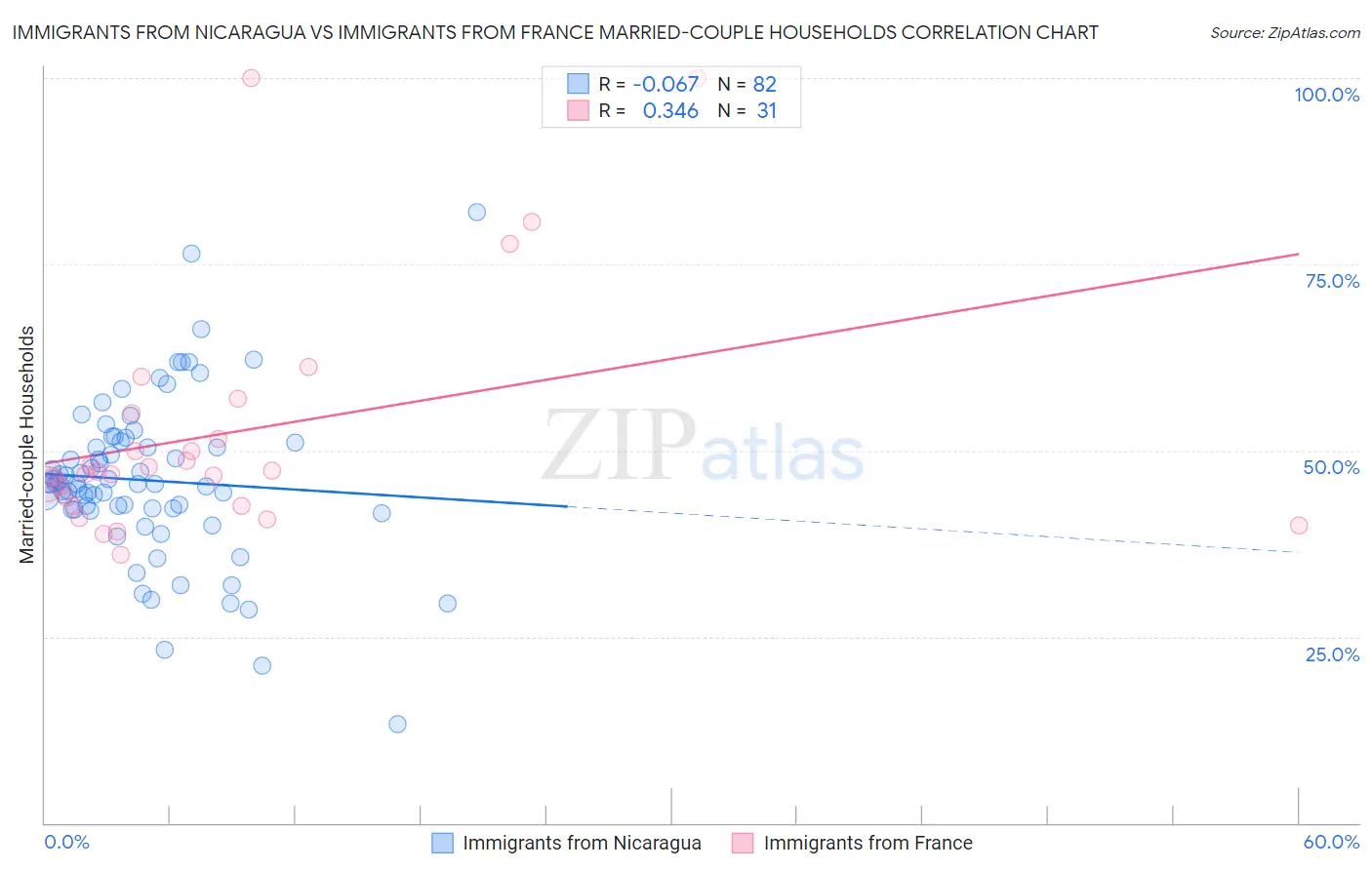 Immigrants from Nicaragua vs Immigrants from France Married-couple Households