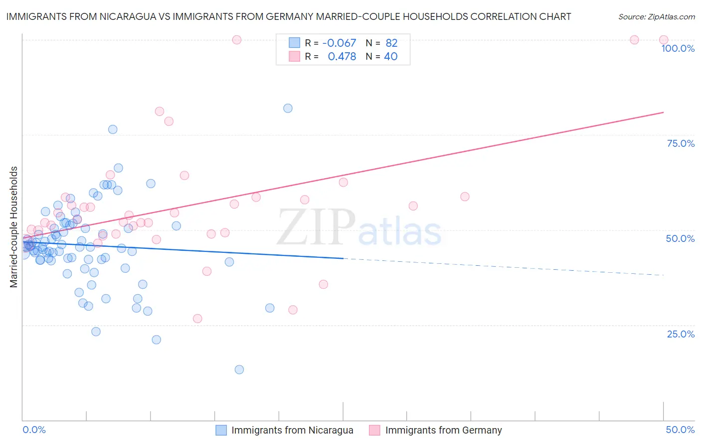 Immigrants from Nicaragua vs Immigrants from Germany Married-couple Households