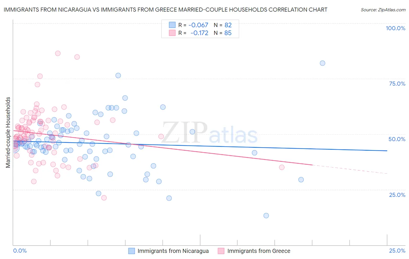 Immigrants from Nicaragua vs Immigrants from Greece Married-couple Households