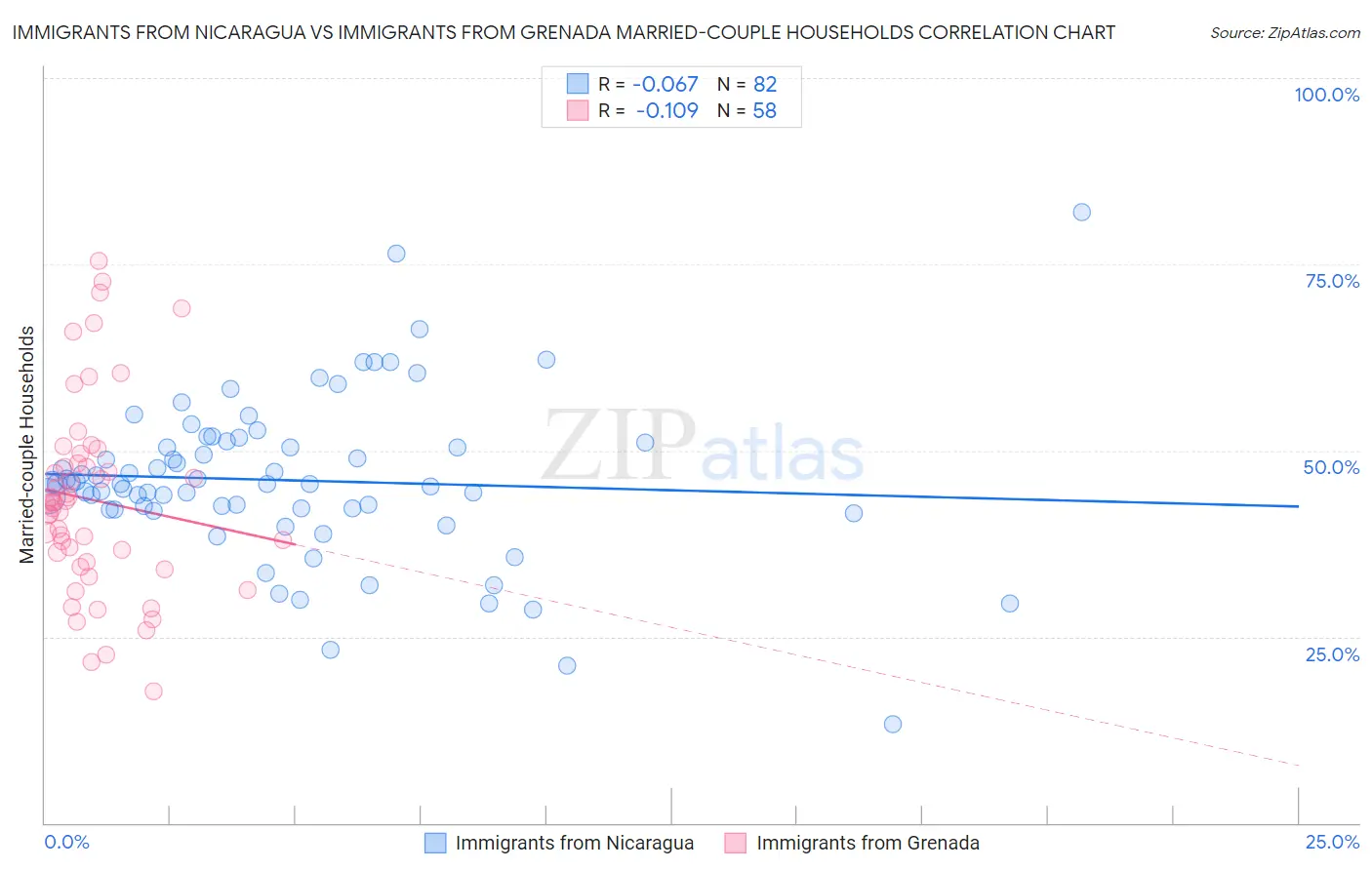 Immigrants from Nicaragua vs Immigrants from Grenada Married-couple Households