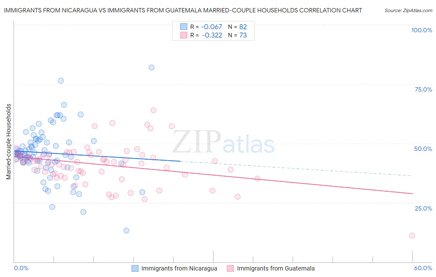 Immigrants from Nicaragua vs Immigrants from Guatemala Married-couple Households