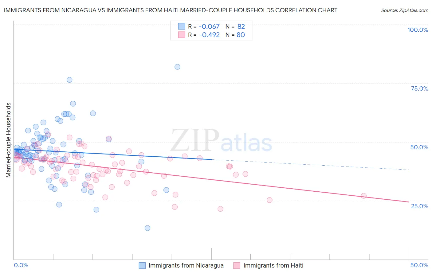 Immigrants from Nicaragua vs Immigrants from Haiti Married-couple Households