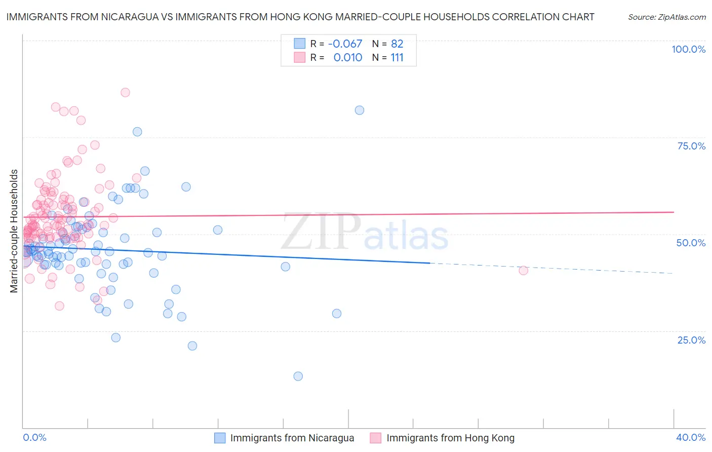 Immigrants from Nicaragua vs Immigrants from Hong Kong Married-couple Households