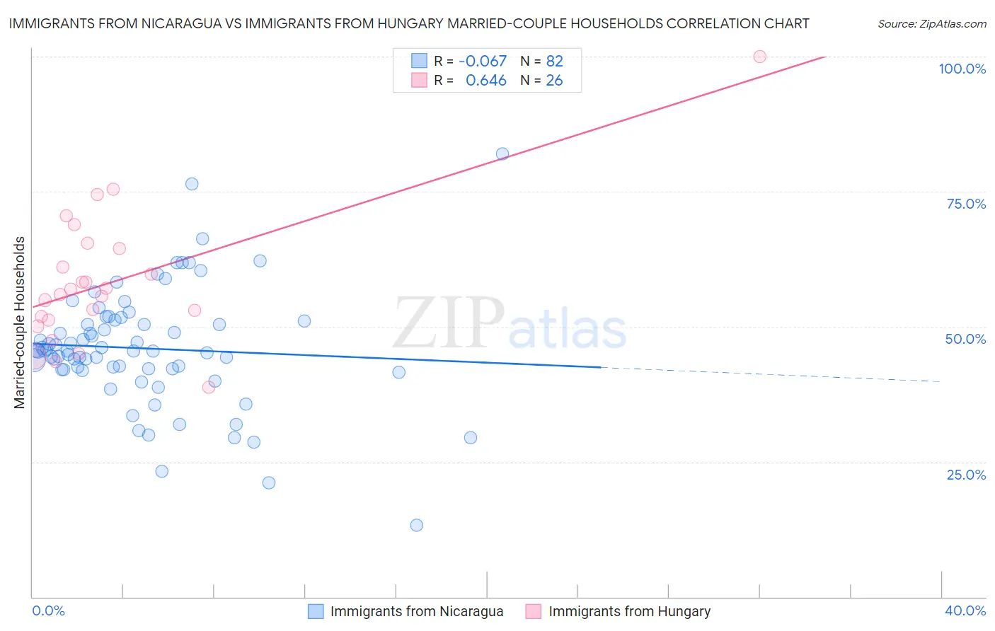 Immigrants from Nicaragua vs Immigrants from Hungary Married-couple Households