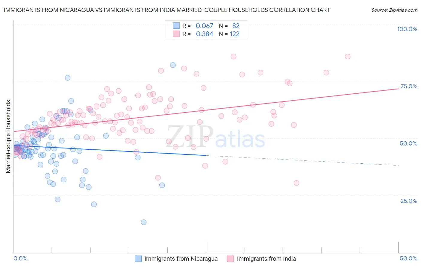 Immigrants from Nicaragua vs Immigrants from India Married-couple Households