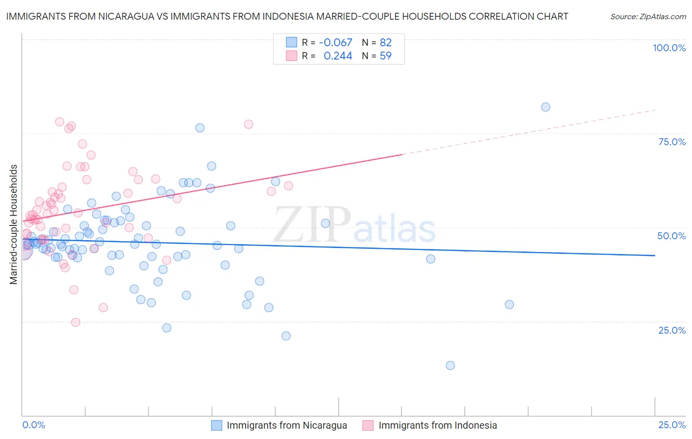 Immigrants from Nicaragua vs Immigrants from Indonesia Married-couple Households