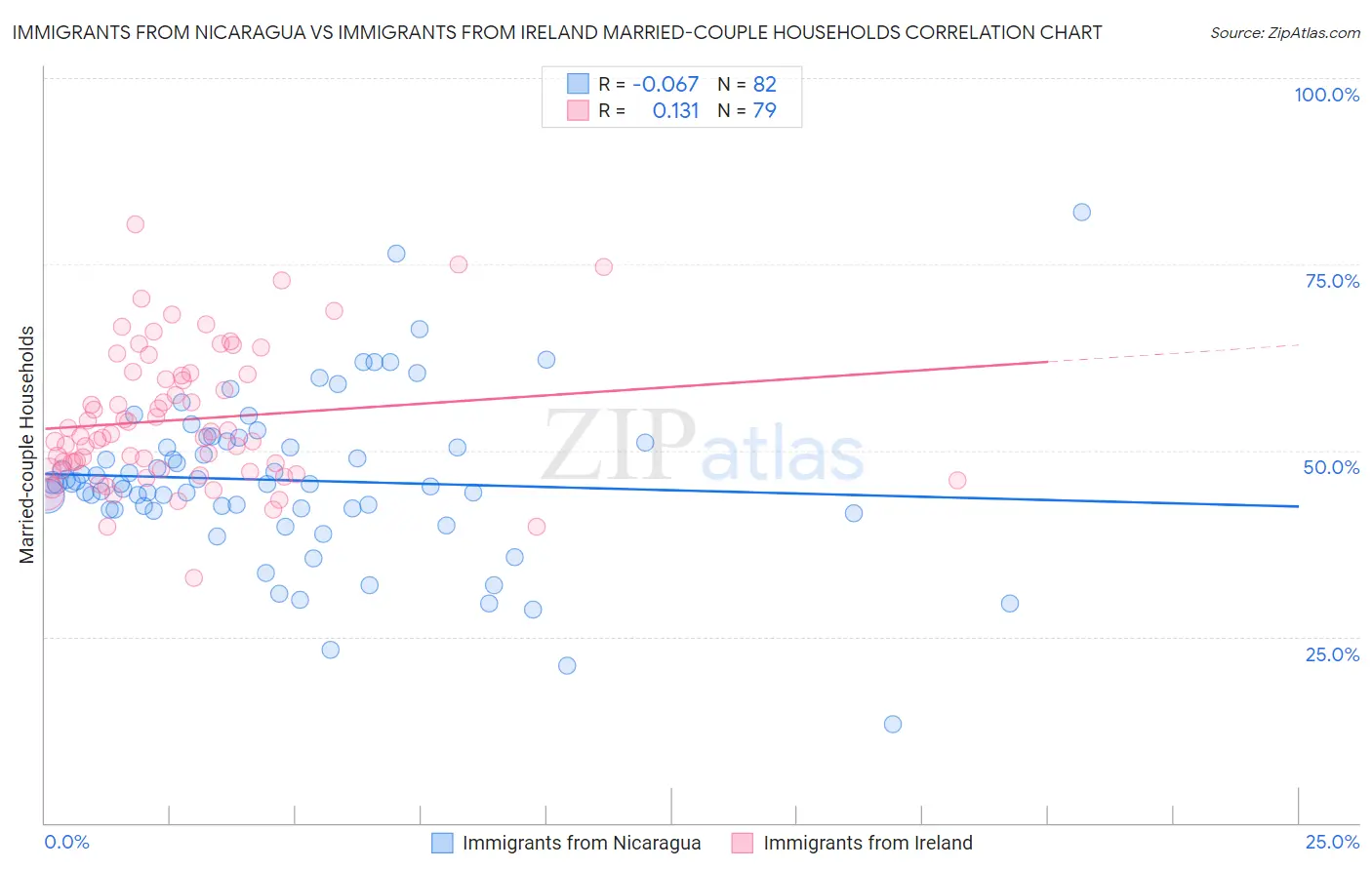 Immigrants from Nicaragua vs Immigrants from Ireland Married-couple Households