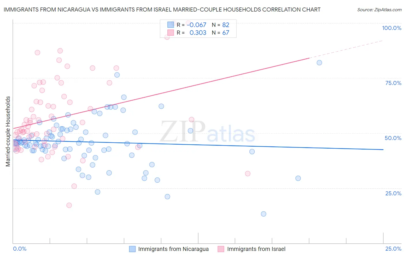 Immigrants from Nicaragua vs Immigrants from Israel Married-couple Households