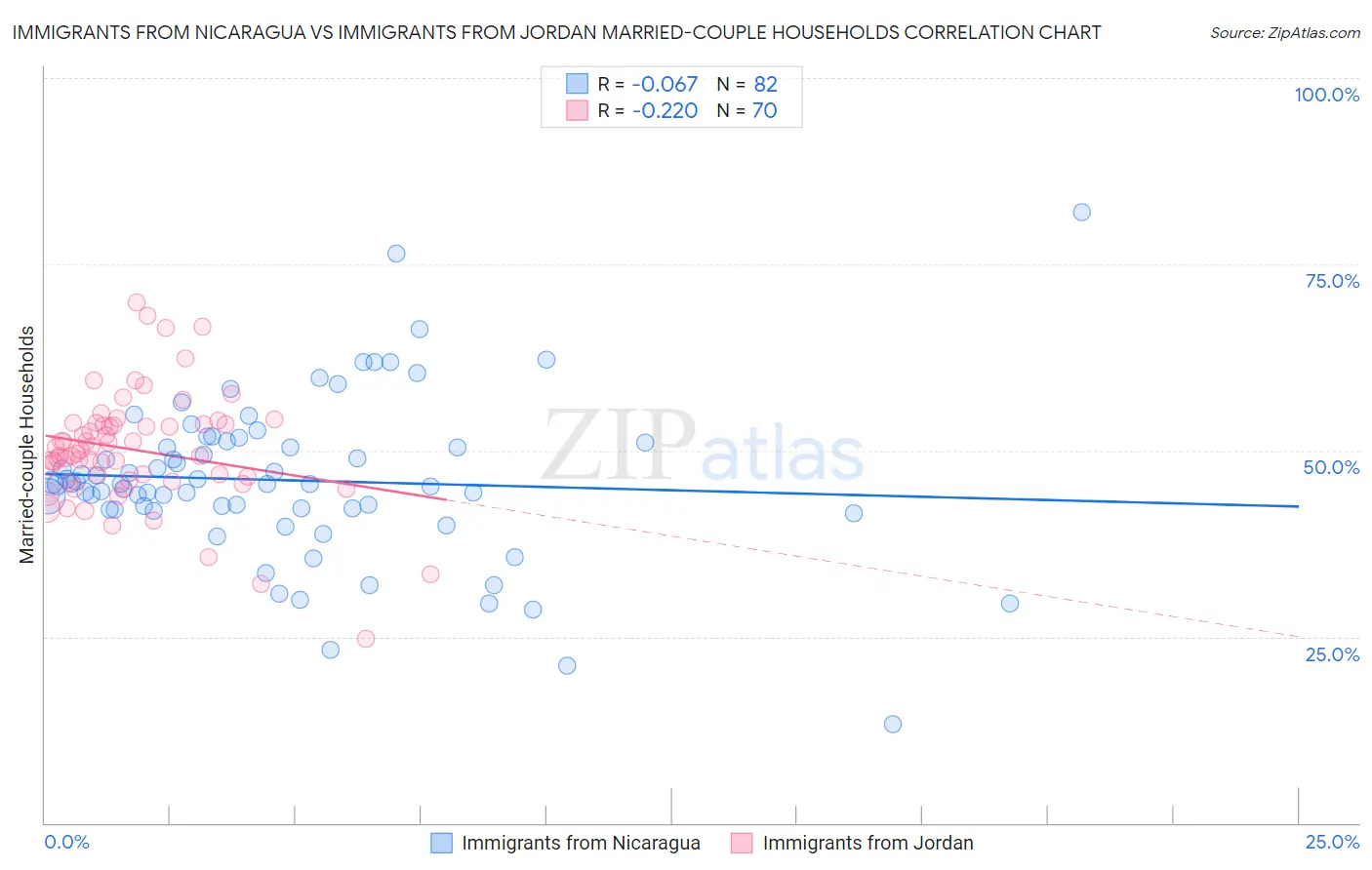 Immigrants from Nicaragua vs Immigrants from Jordan Married-couple Households