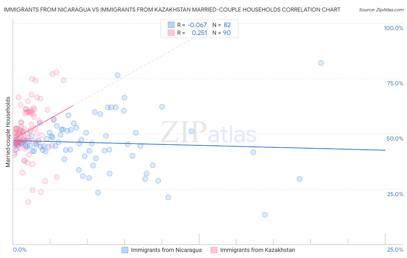 Immigrants from Nicaragua vs Immigrants from Kazakhstan Married-couple Households