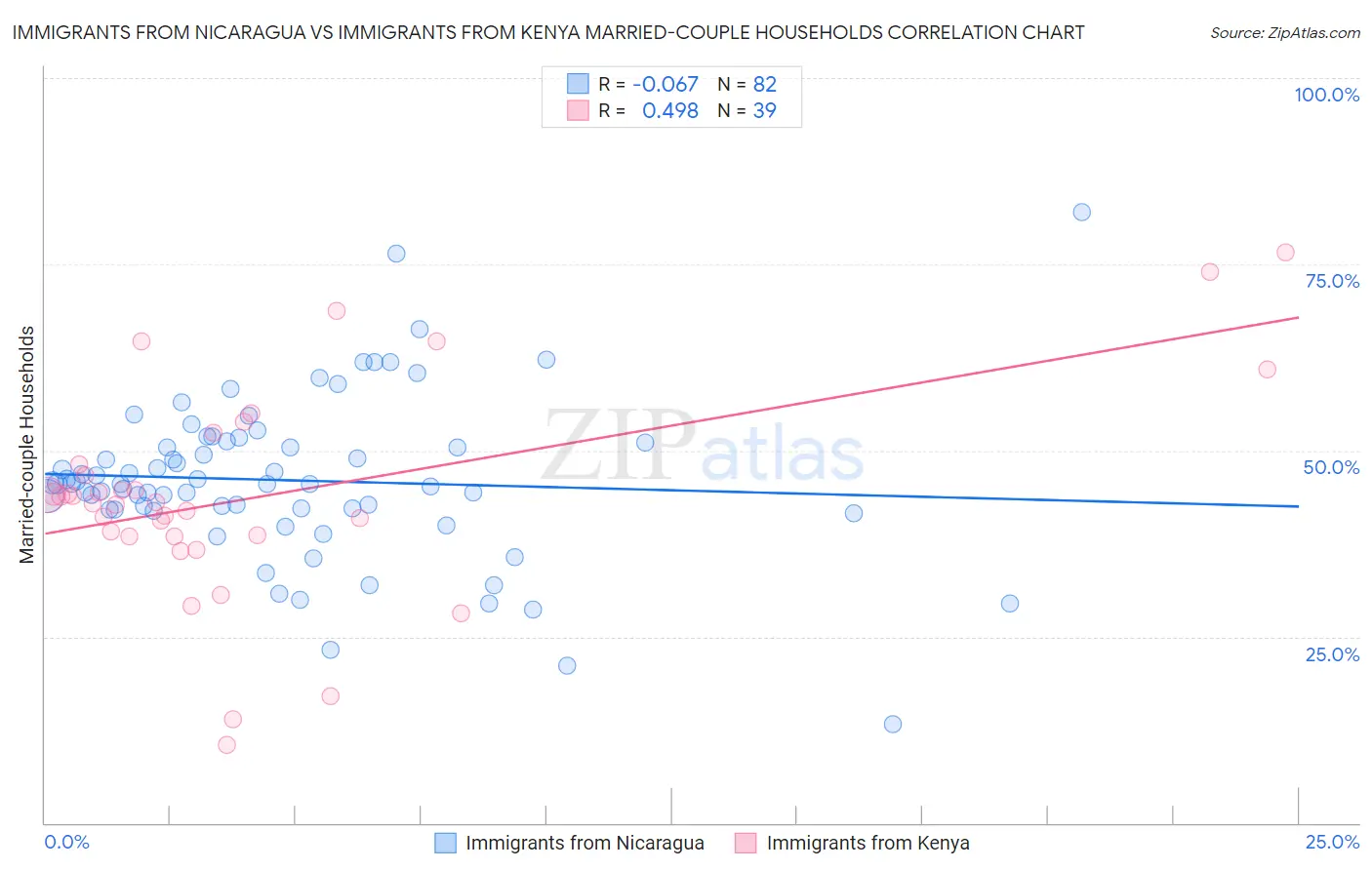 Immigrants from Nicaragua vs Immigrants from Kenya Married-couple Households