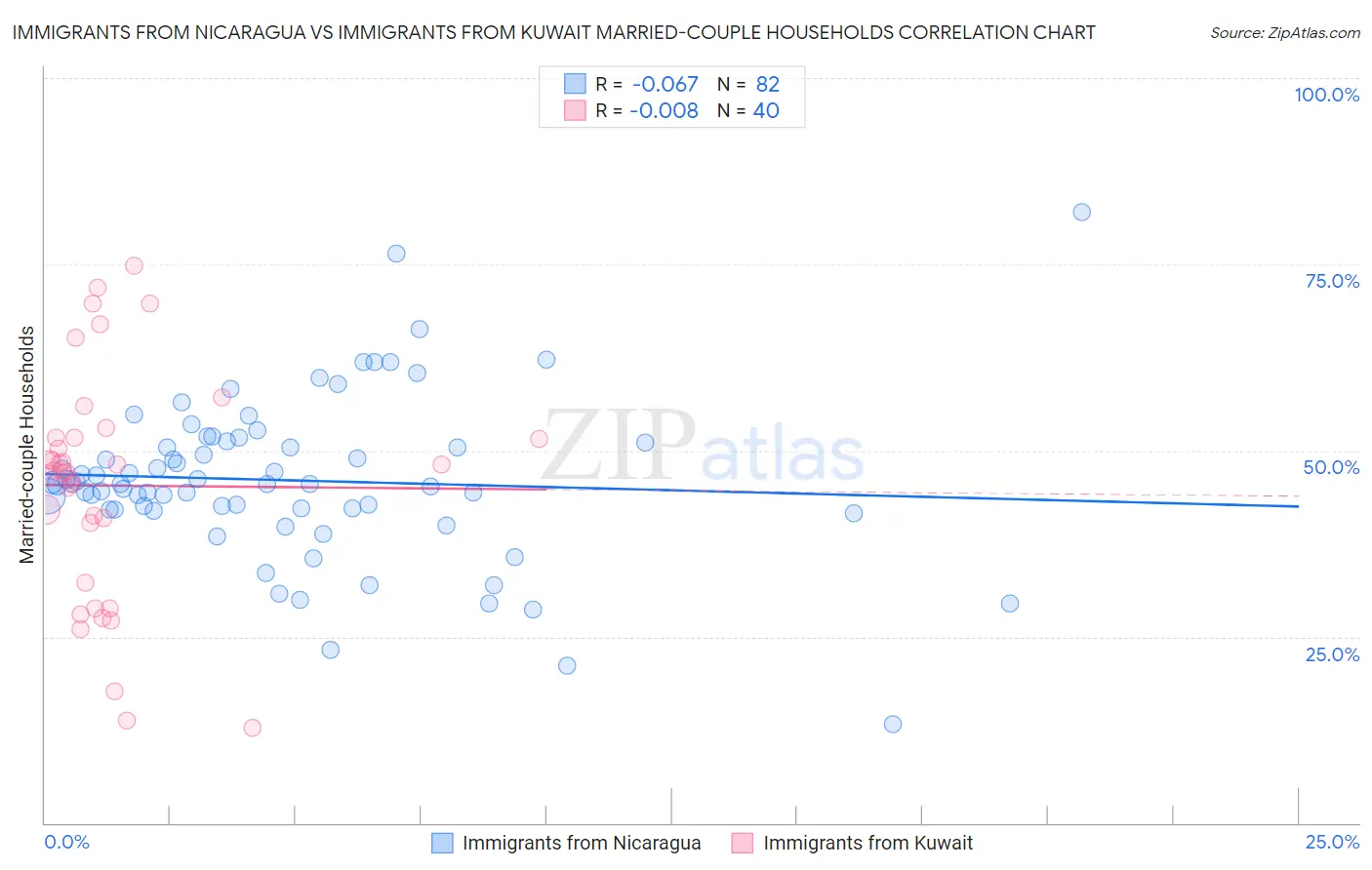 Immigrants from Nicaragua vs Immigrants from Kuwait Married-couple Households