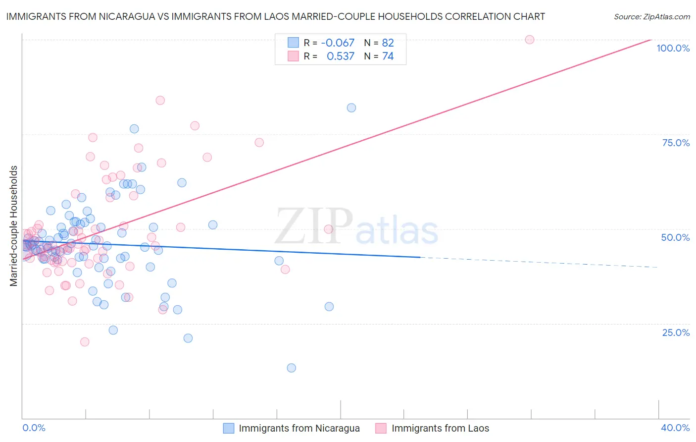 Immigrants from Nicaragua vs Immigrants from Laos Married-couple Households