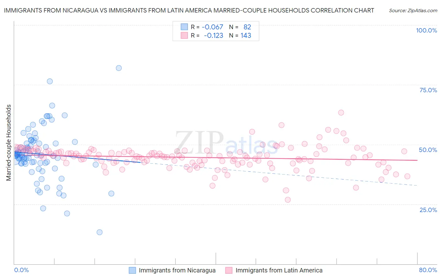 Immigrants from Nicaragua vs Immigrants from Latin America Married-couple Households