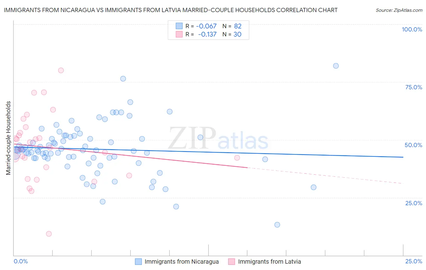 Immigrants from Nicaragua vs Immigrants from Latvia Married-couple Households