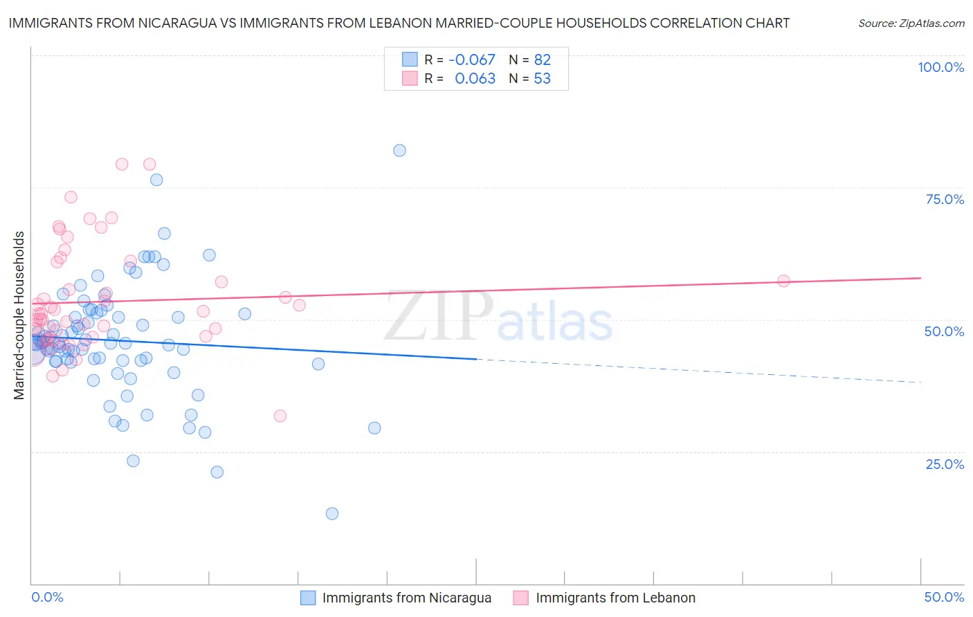 Immigrants from Nicaragua vs Immigrants from Lebanon Married-couple Households