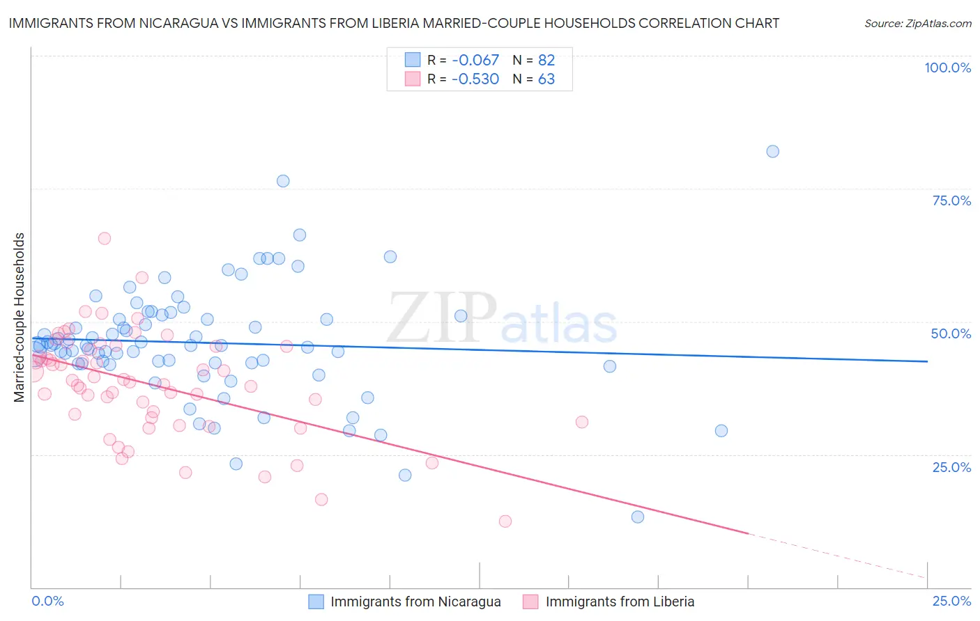 Immigrants from Nicaragua vs Immigrants from Liberia Married-couple Households