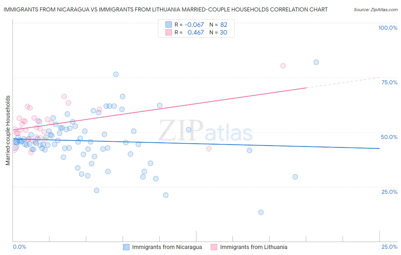 Immigrants from Nicaragua vs Immigrants from Lithuania Married-couple Households