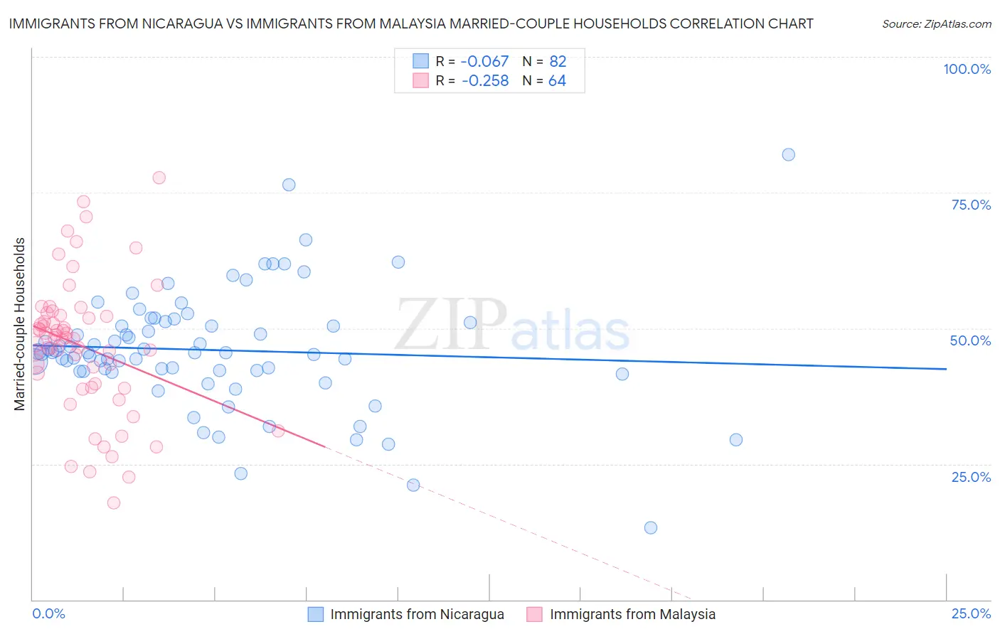 Immigrants from Nicaragua vs Immigrants from Malaysia Married-couple Households