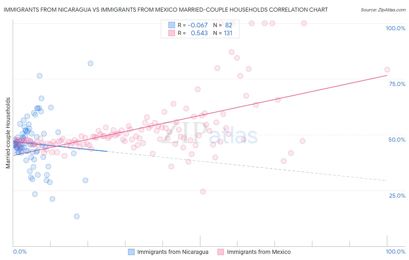 Immigrants from Nicaragua vs Immigrants from Mexico Married-couple Households