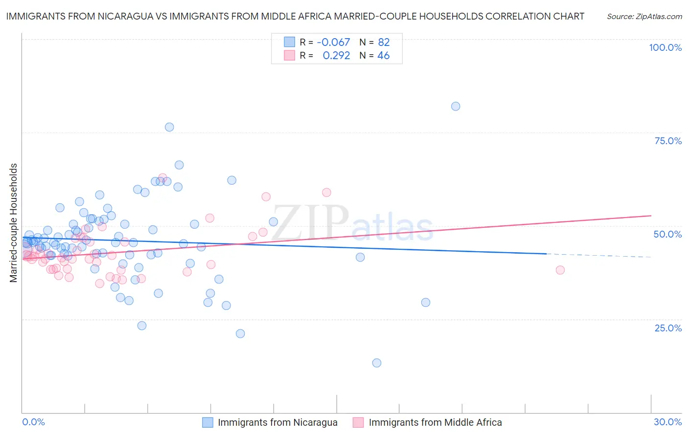 Immigrants from Nicaragua vs Immigrants from Middle Africa Married-couple Households