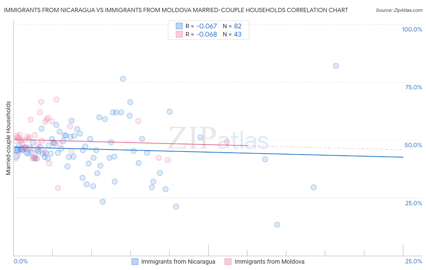 Immigrants from Nicaragua vs Immigrants from Moldova Married-couple Households