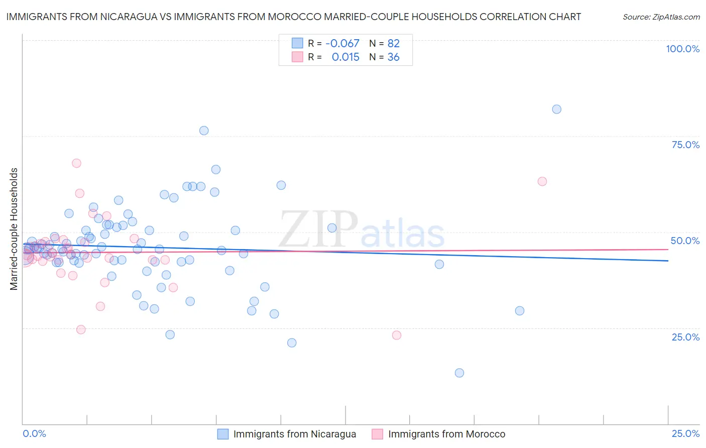 Immigrants from Nicaragua vs Immigrants from Morocco Married-couple Households