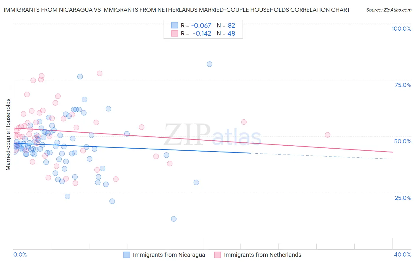 Immigrants from Nicaragua vs Immigrants from Netherlands Married-couple Households