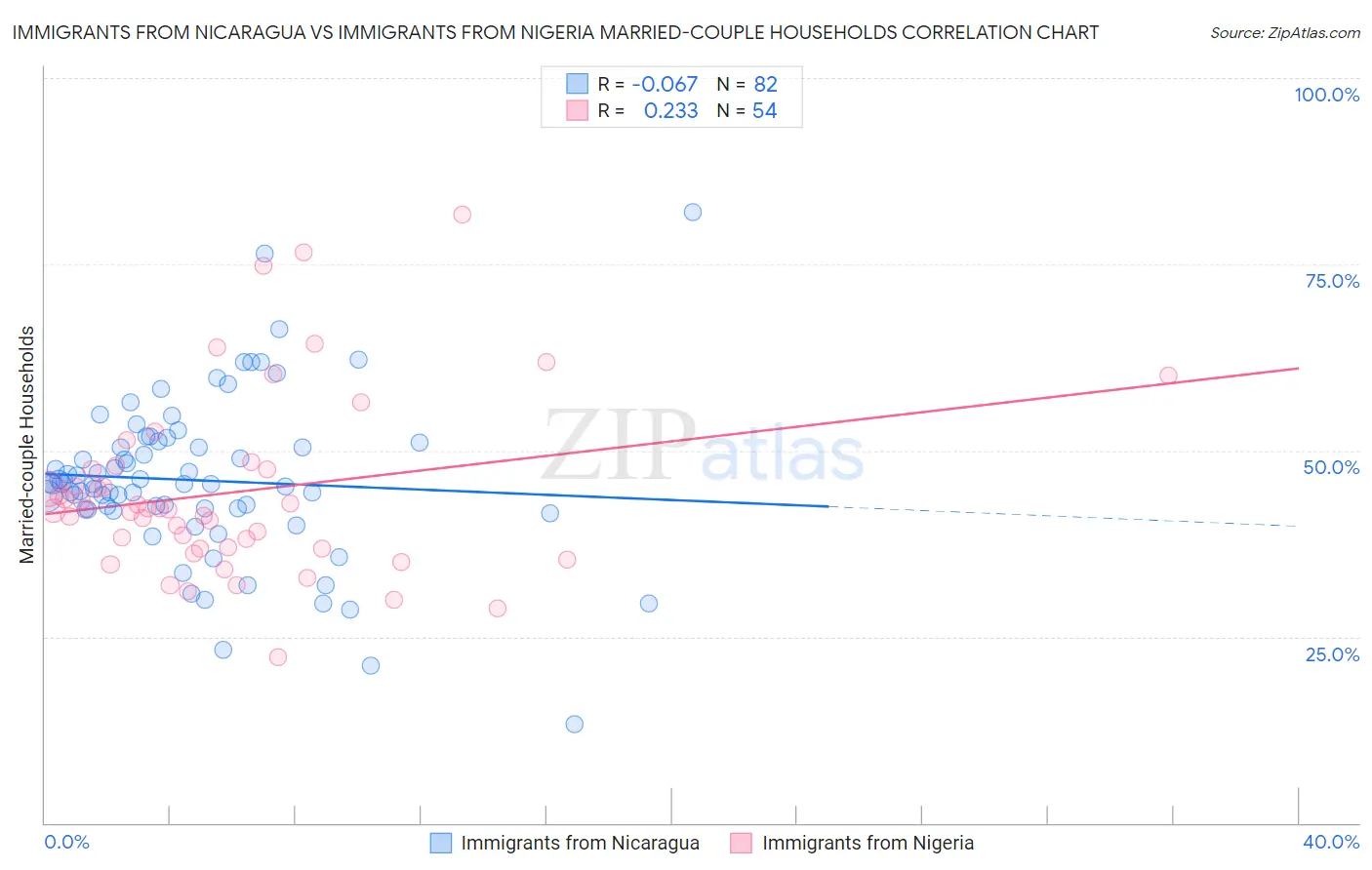 Immigrants from Nicaragua vs Immigrants from Nigeria Married-couple Households