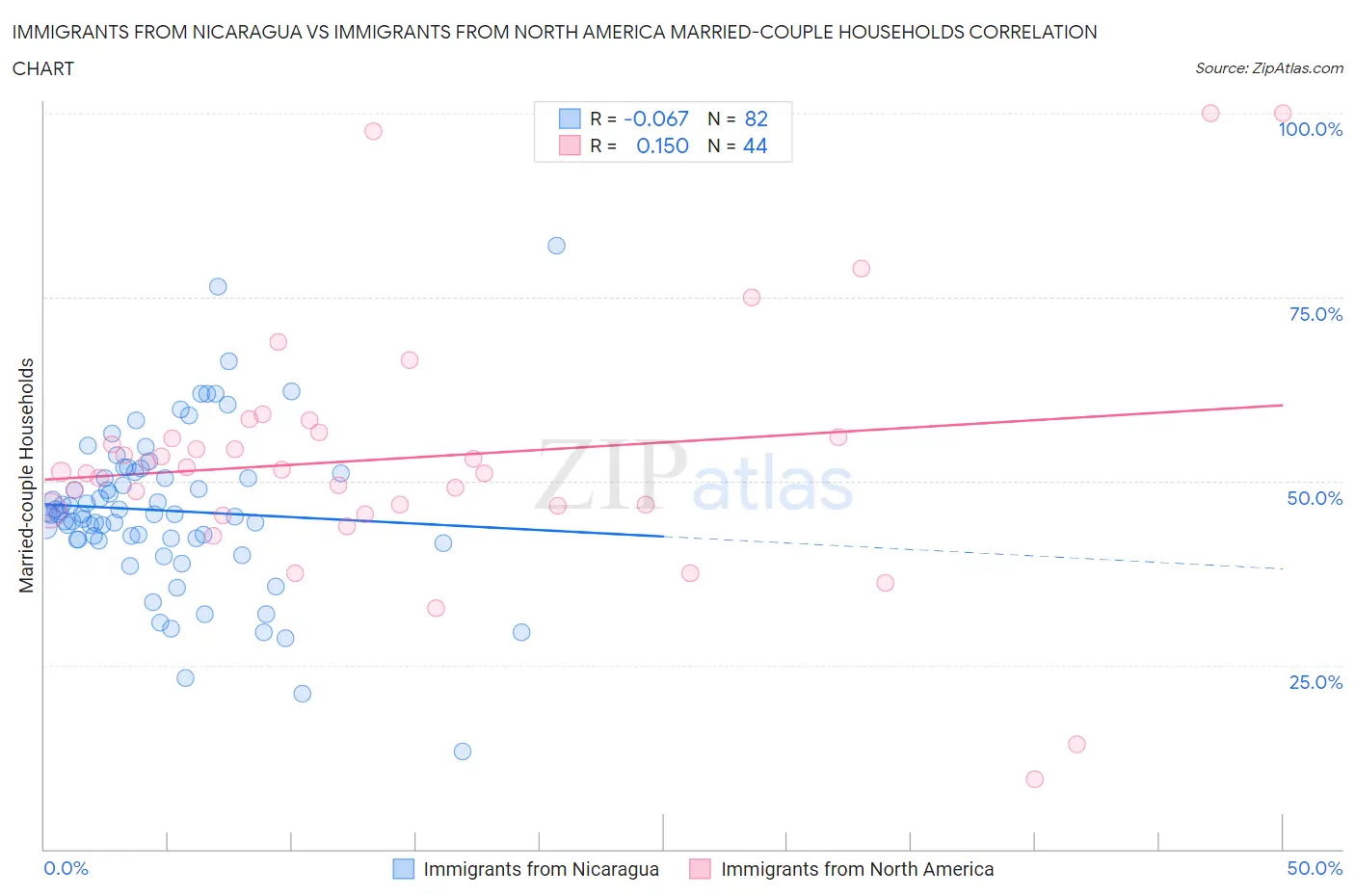 Immigrants from Nicaragua vs Immigrants from North America Married-couple Households