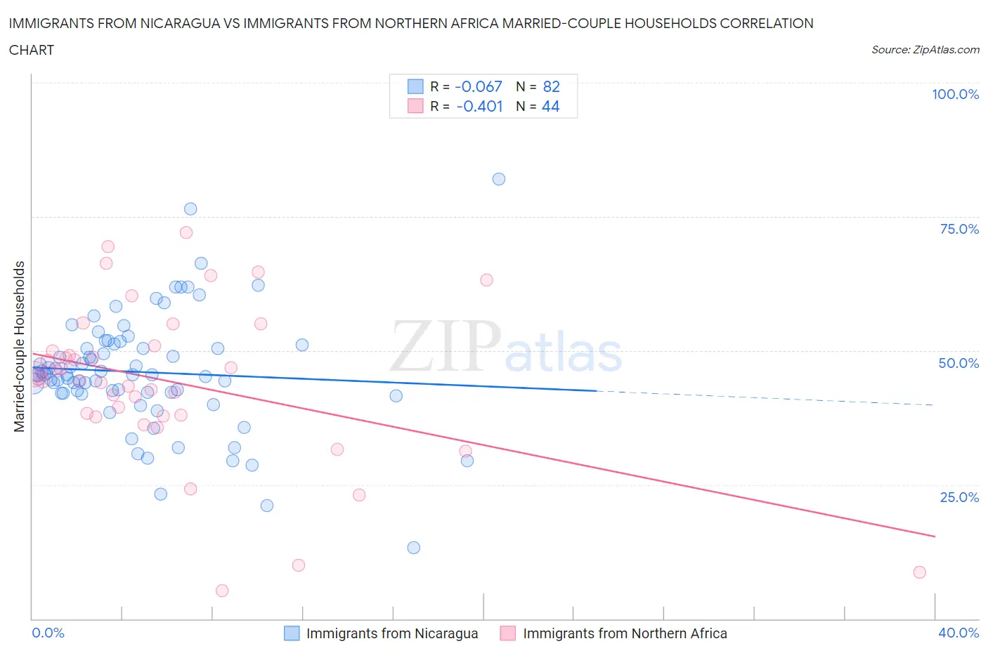 Immigrants from Nicaragua vs Immigrants from Northern Africa Married-couple Households