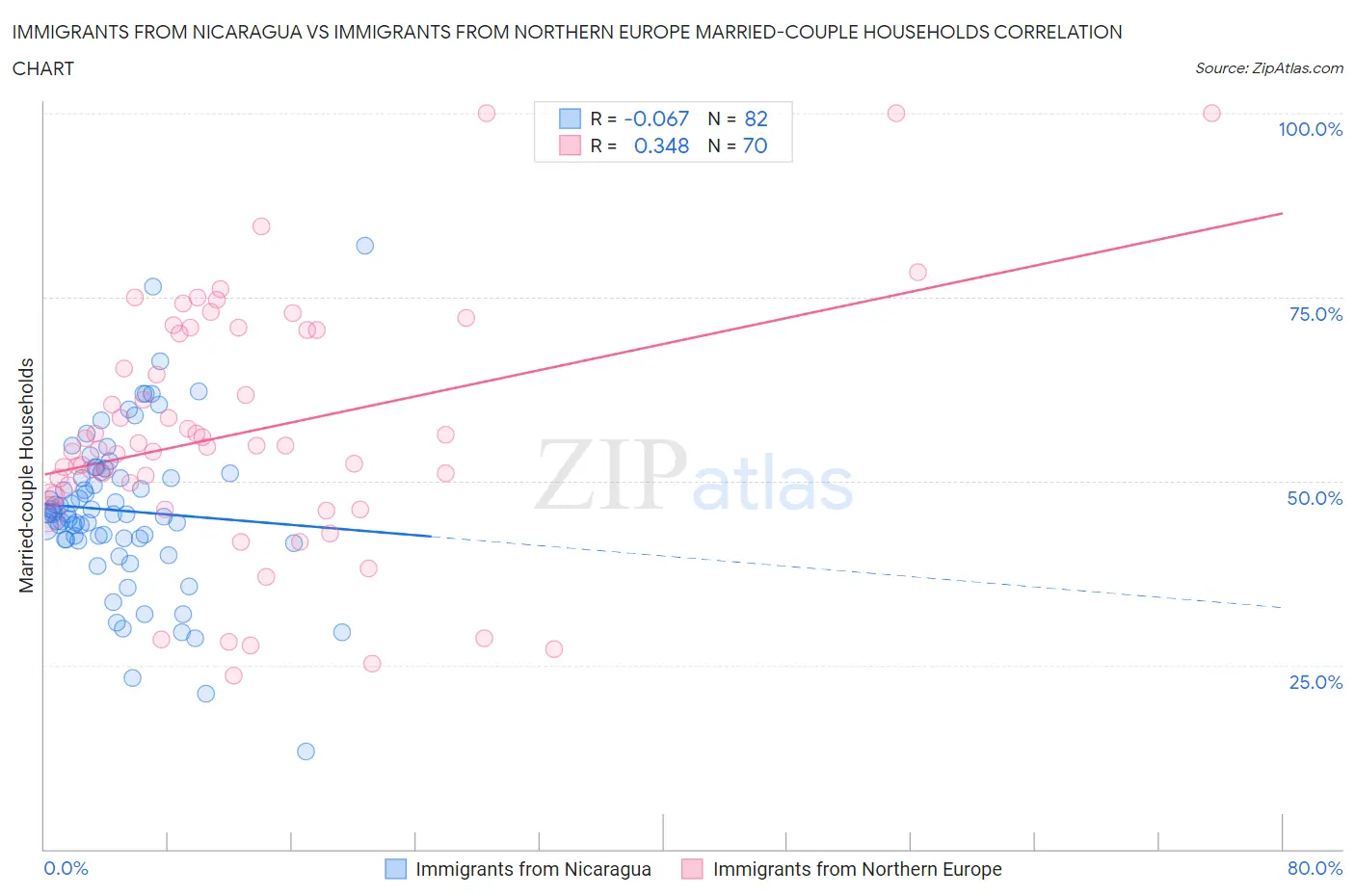 Immigrants from Nicaragua vs Immigrants from Northern Europe Married-couple Households