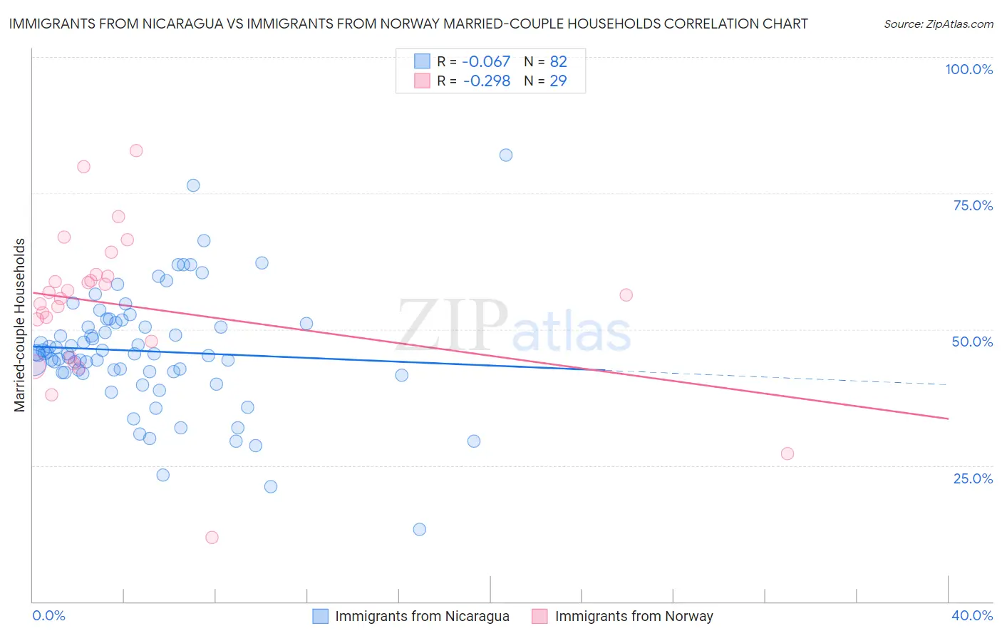 Immigrants from Nicaragua vs Immigrants from Norway Married-couple Households