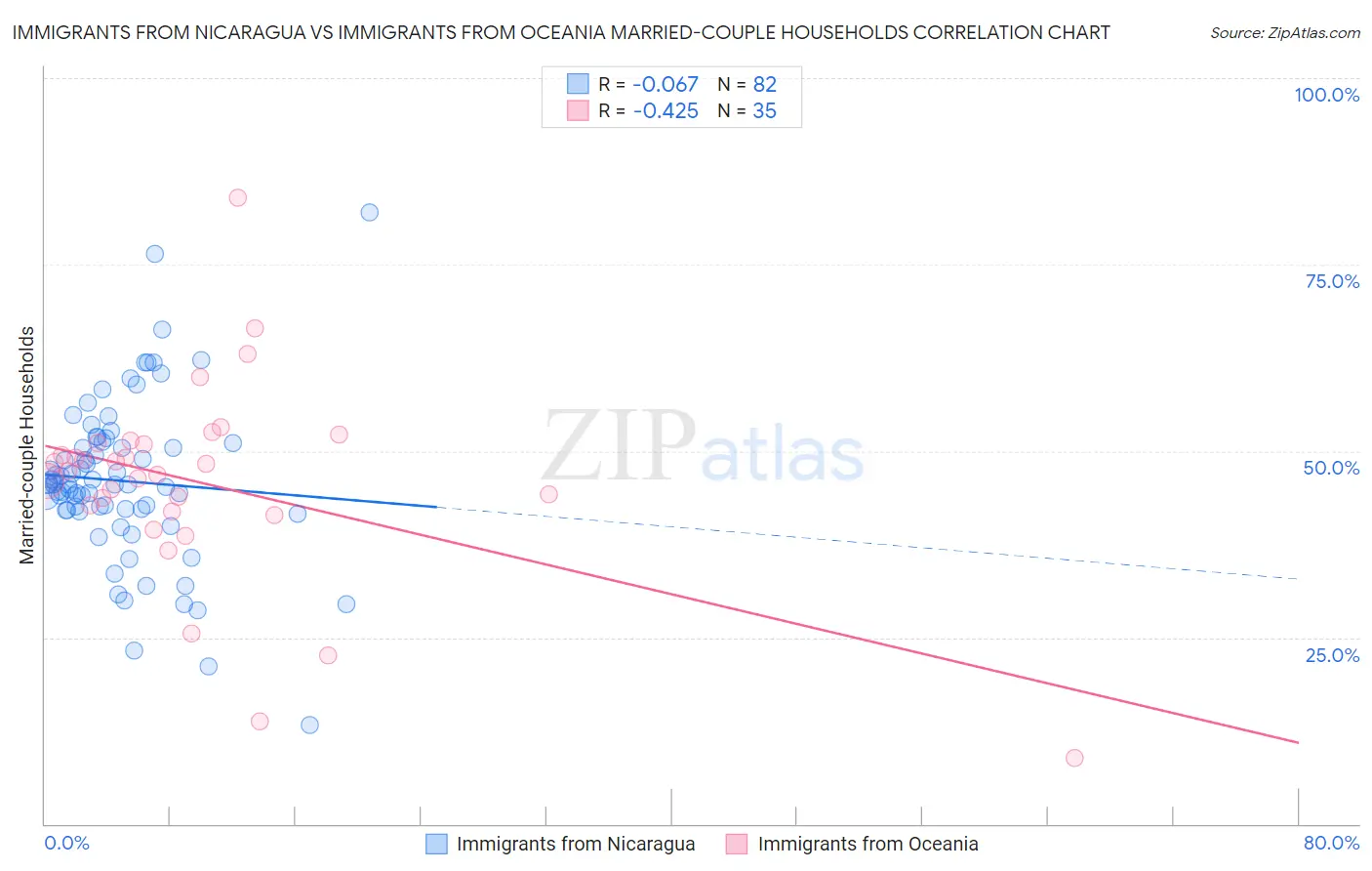 Immigrants from Nicaragua vs Immigrants from Oceania Married-couple Households