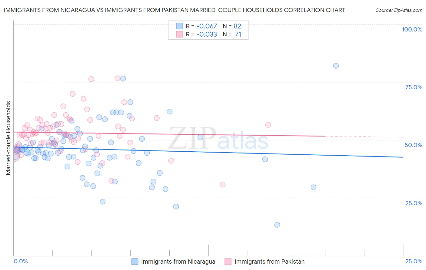 Immigrants from Nicaragua vs Immigrants from Pakistan Married-couple Households