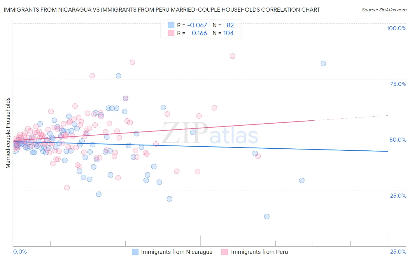 Immigrants from Nicaragua vs Immigrants from Peru Married-couple Households