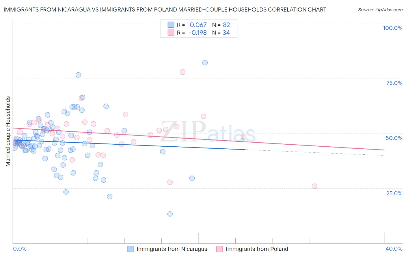 Immigrants from Nicaragua vs Immigrants from Poland Married-couple Households