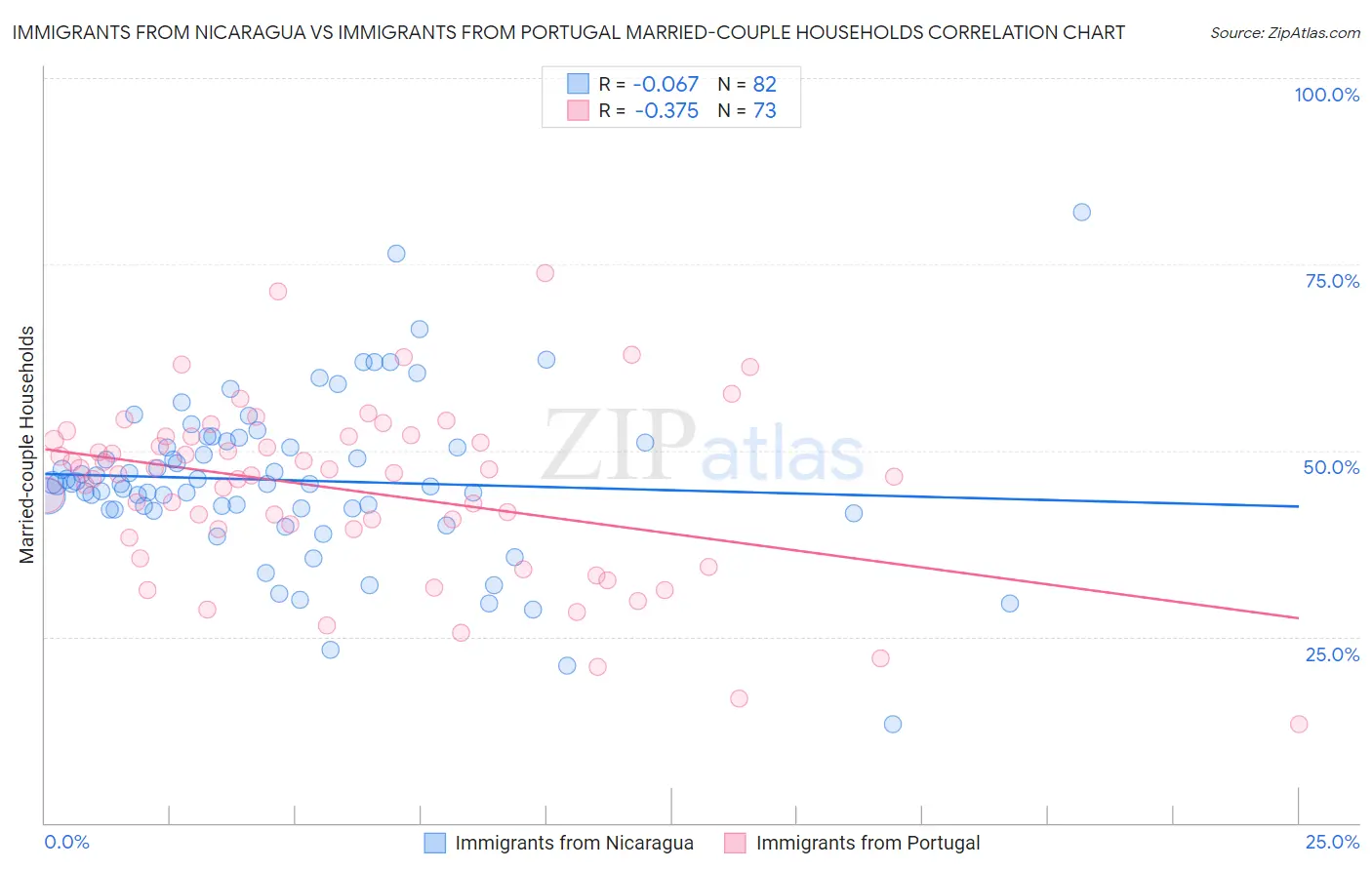 Immigrants from Nicaragua vs Immigrants from Portugal Married-couple Households