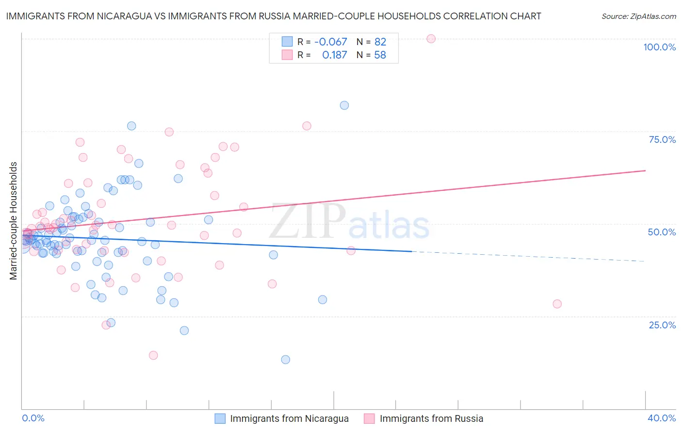 Immigrants from Nicaragua vs Immigrants from Russia Married-couple Households