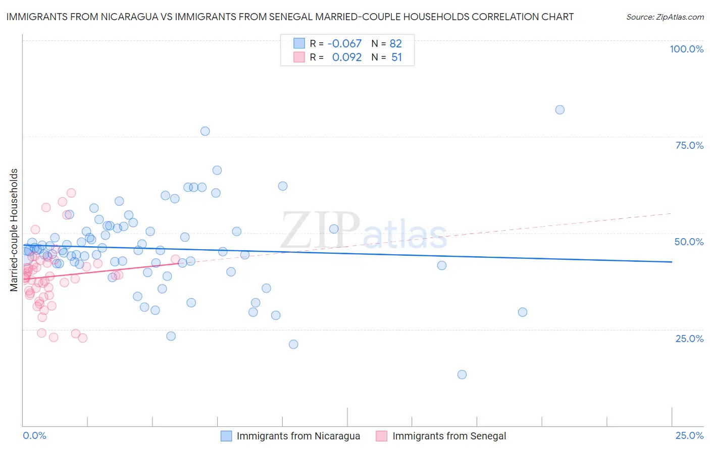 Immigrants from Nicaragua vs Immigrants from Senegal Married-couple Households