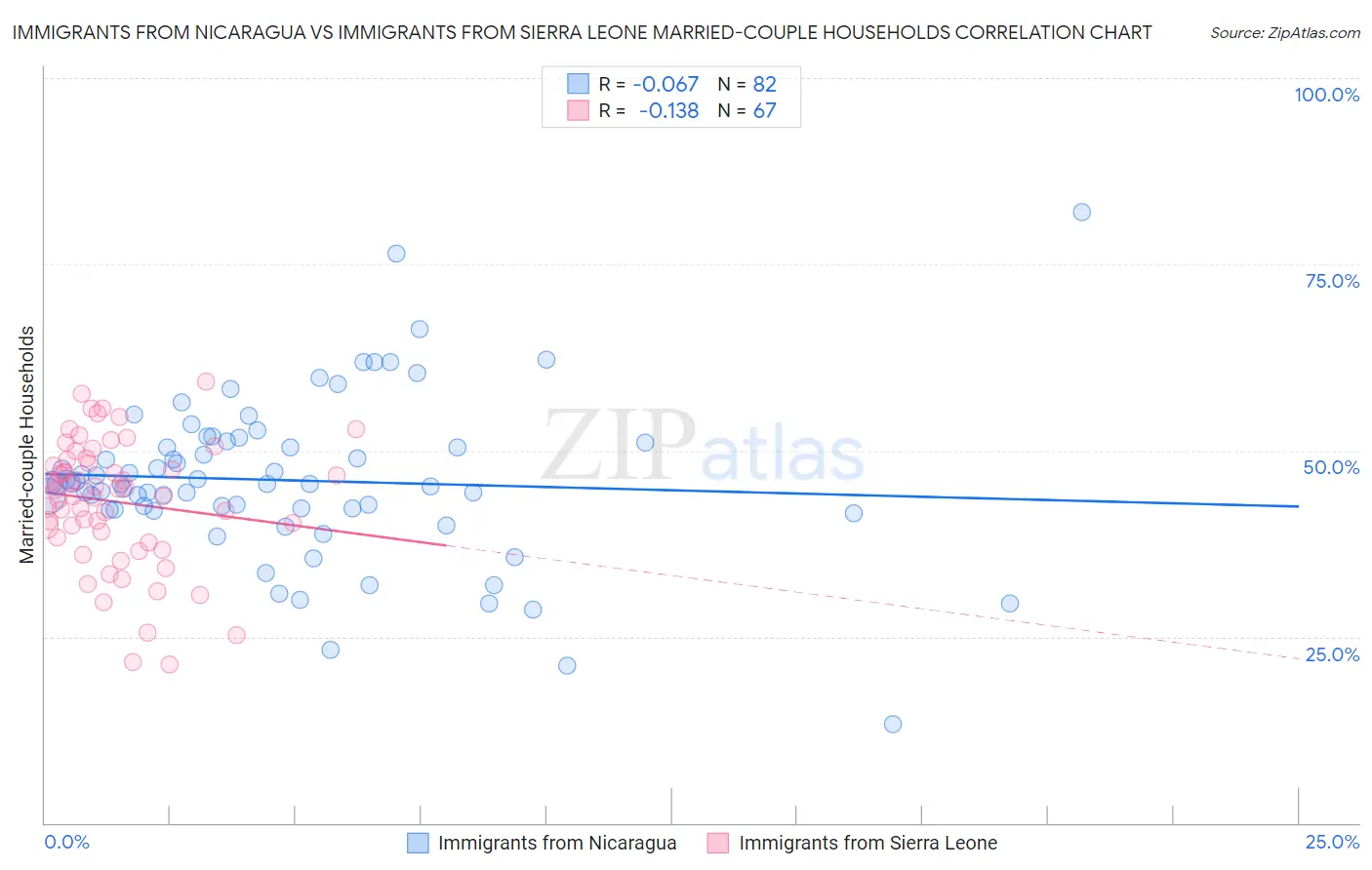 Immigrants from Nicaragua vs Immigrants from Sierra Leone Married-couple Households