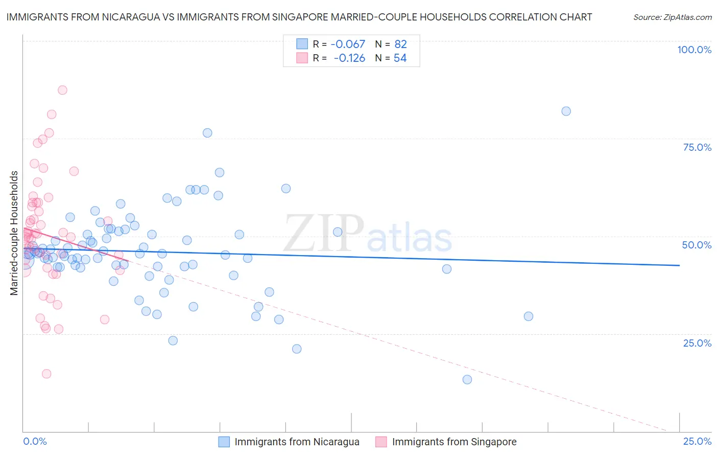 Immigrants from Nicaragua vs Immigrants from Singapore Married-couple Households
