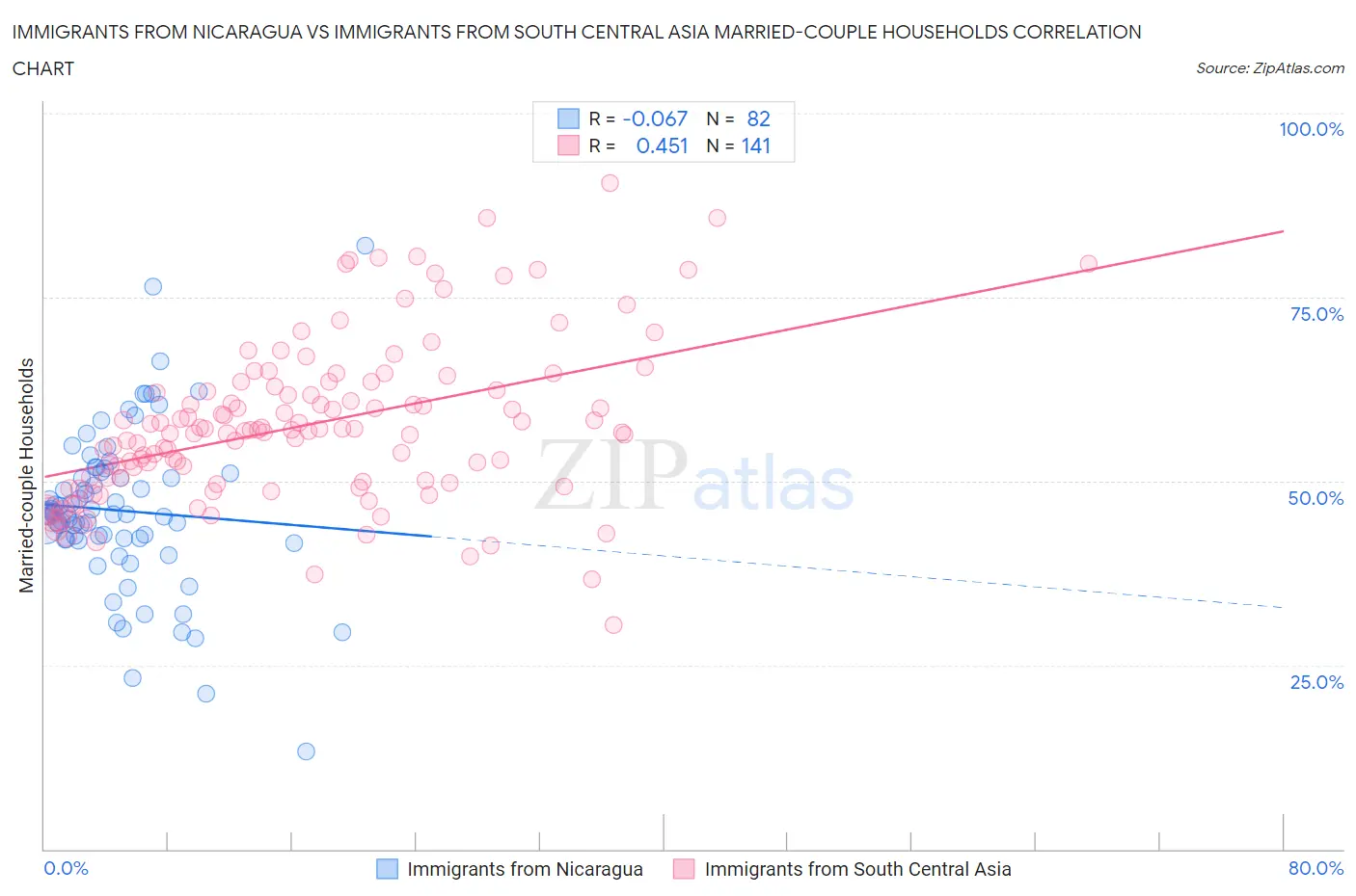 Immigrants from Nicaragua vs Immigrants from South Central Asia Married-couple Households