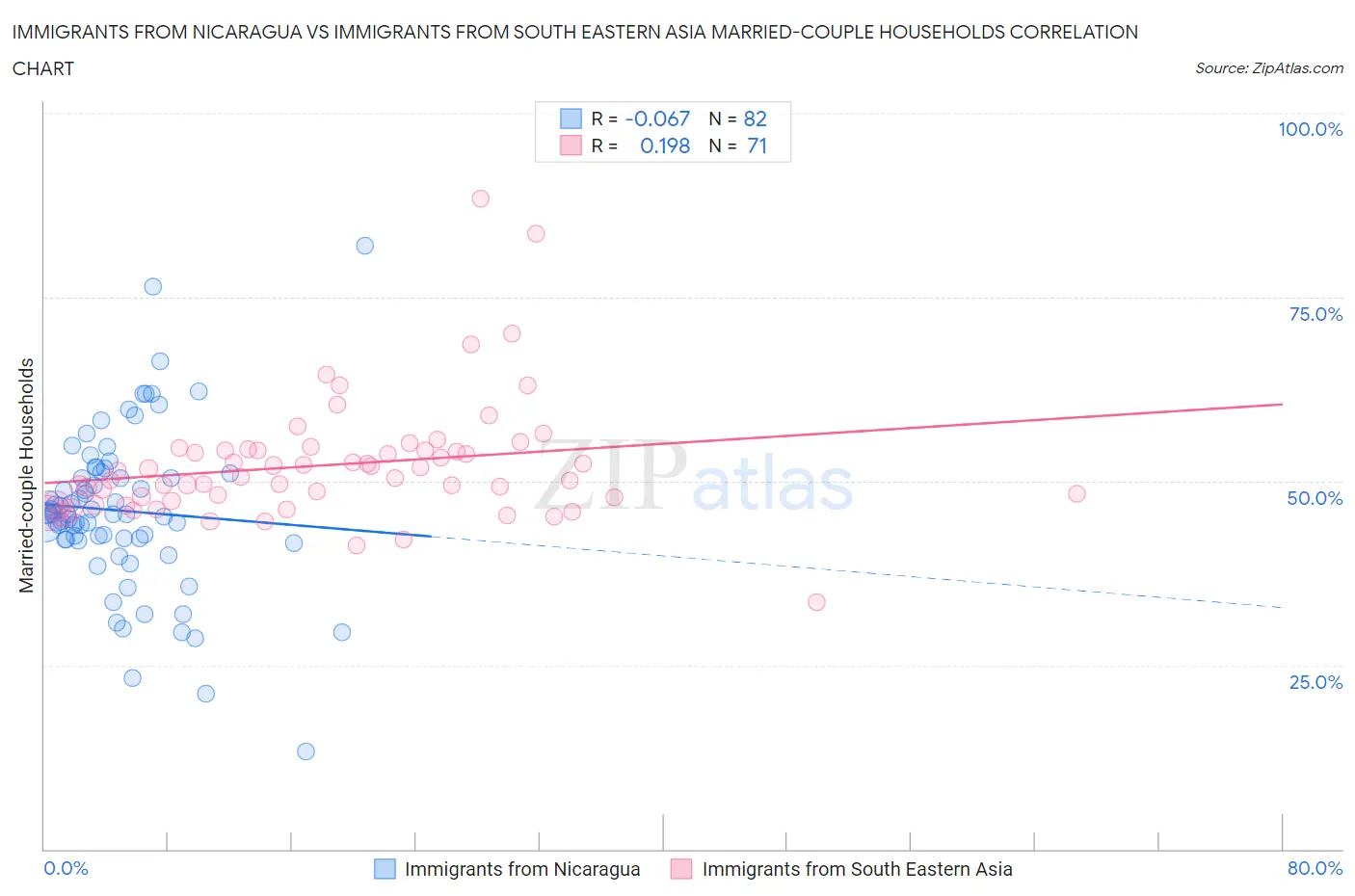 Immigrants from Nicaragua vs Immigrants from South Eastern Asia Married-couple Households
