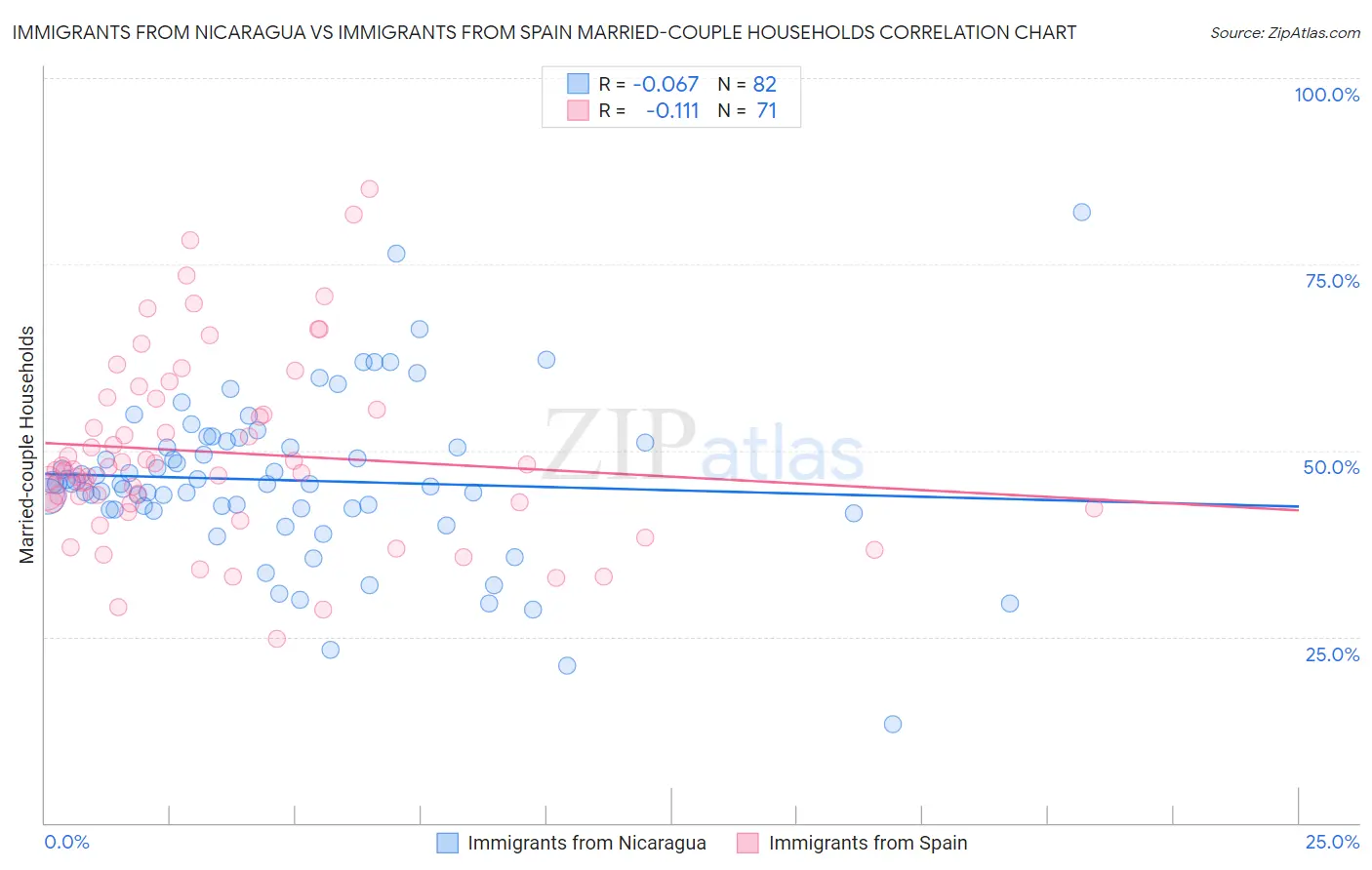 Immigrants from Nicaragua vs Immigrants from Spain Married-couple Households